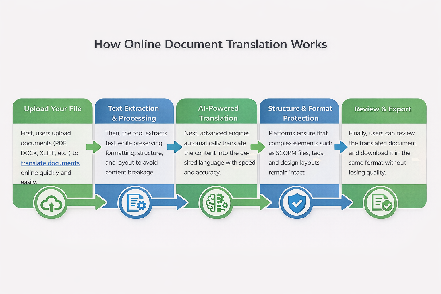 Best Online Document Translation Tools: Complete Guide 2026 - Doctor ...